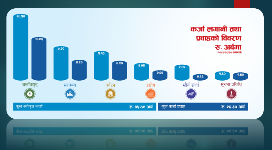 नेपाल इन्फ्रास्ट्रक्चर बैंकले १ अर्ब २३ करोड मुनाफा आर्जन, विभिन्न पूर्वाधार परियोजनामा व्यापक लगानी